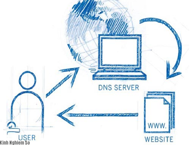 DNS là gì? Kiến thức cơ bản về DNS Server