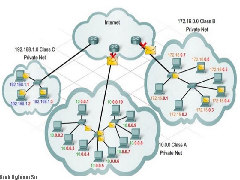 Địa chỉ ip là gì Địa chỉ ip là gì
