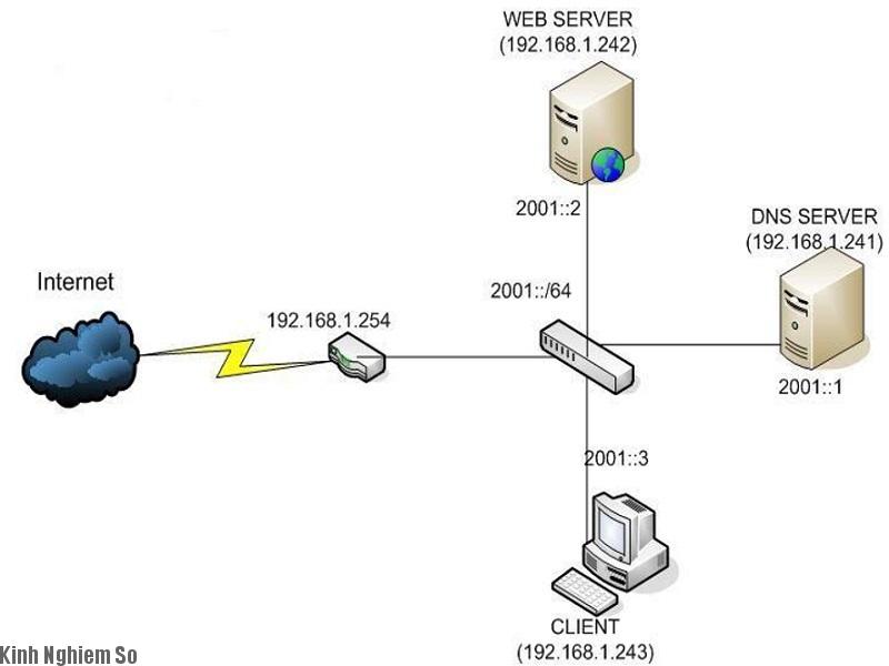 Khái niệm DNS là gì? Mô hình kết nối DNS Khái niệm DNS là gì? Mô hình kết nối DNS