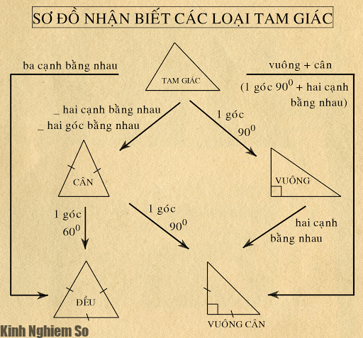 Công thức tính diện tích tam giác thường