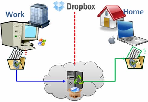 Dropbox là gì
